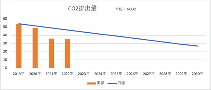 CO2排出量グラフ